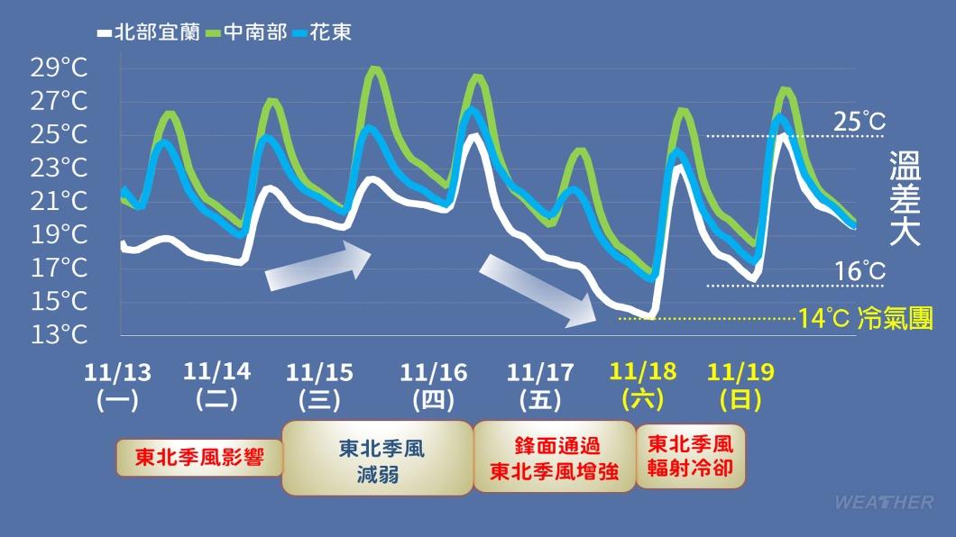 週五、週六（17日、18日）東北季風再增強，台北市恐下探14度。（圖／TVBS）