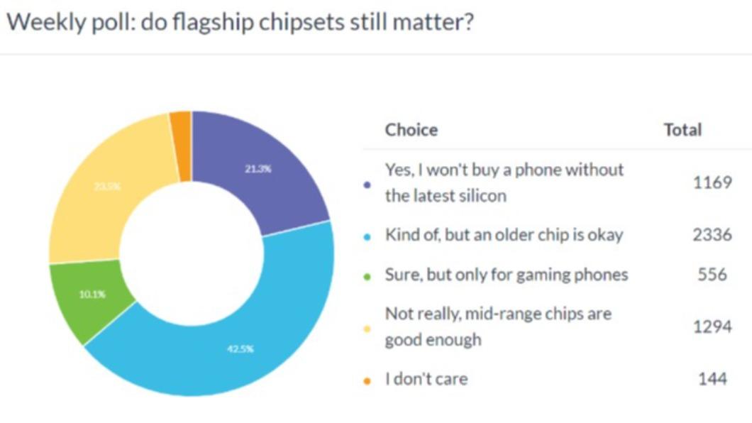Survey shows shift in attitudes toward flagship chips in mobile devices (Courtesy of GSMArena) Survey reveals changing views on mobile device flagship chip
