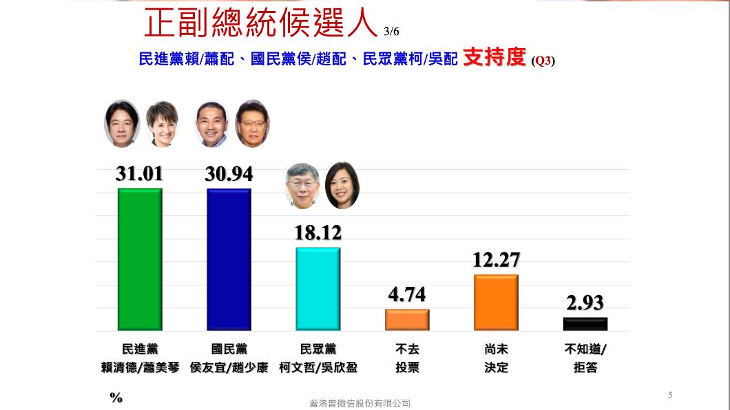  Tight race in Taiwan: poll shows DPP slightly ahead of KMT