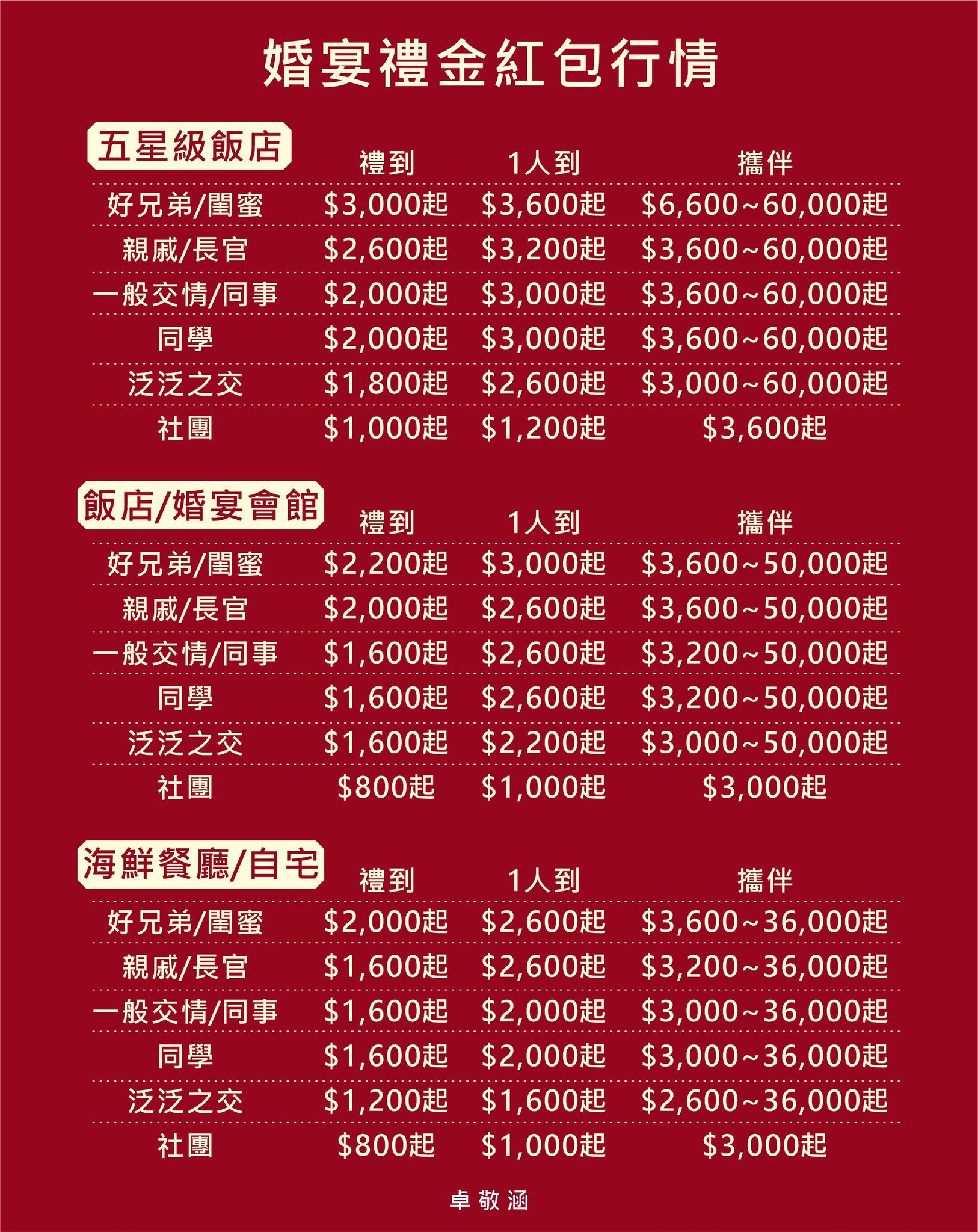 婚宴「禮金包多少」？最新行情價曝光最頂6萬元全場傻- 鏡週刊Mirror Media