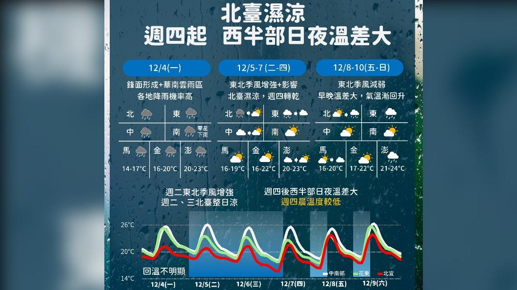 圖／中央氣象署