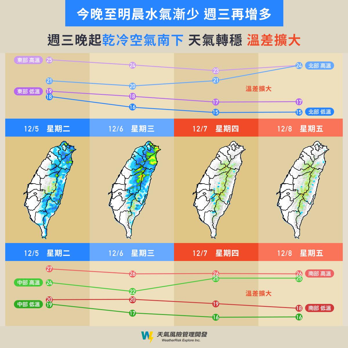 明2地區濕涼！這天雨區擴到「半個台灣」 低溫探12度 鏡週刊 Mirror Media