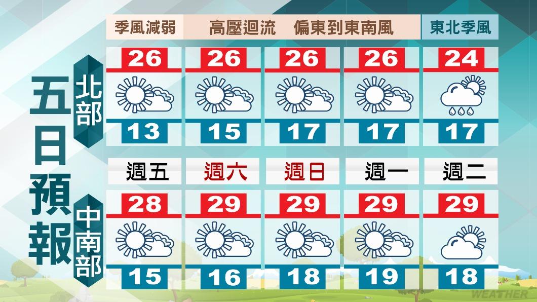 五日天氣預報。(圖/TVBS) 屏東當舖