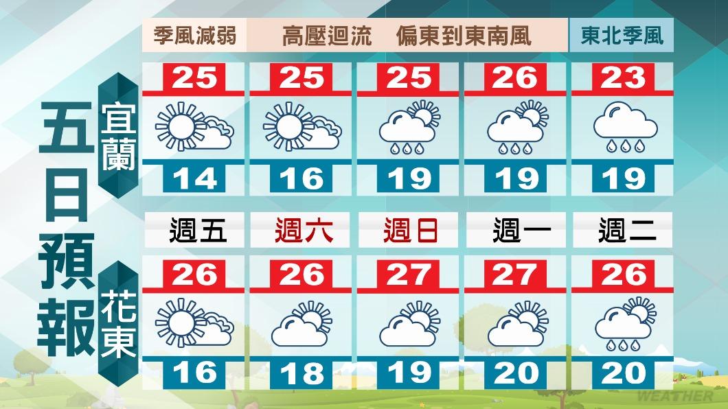 五日天氣預報。(圖/TVBS) 屏東當舖
