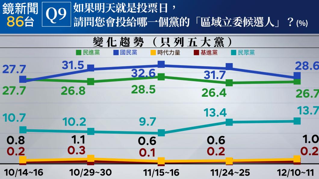 民調／不分區政黨票 民眾黨首度站上2成、藍綠3成打平 鏡週刊 Mirror Media