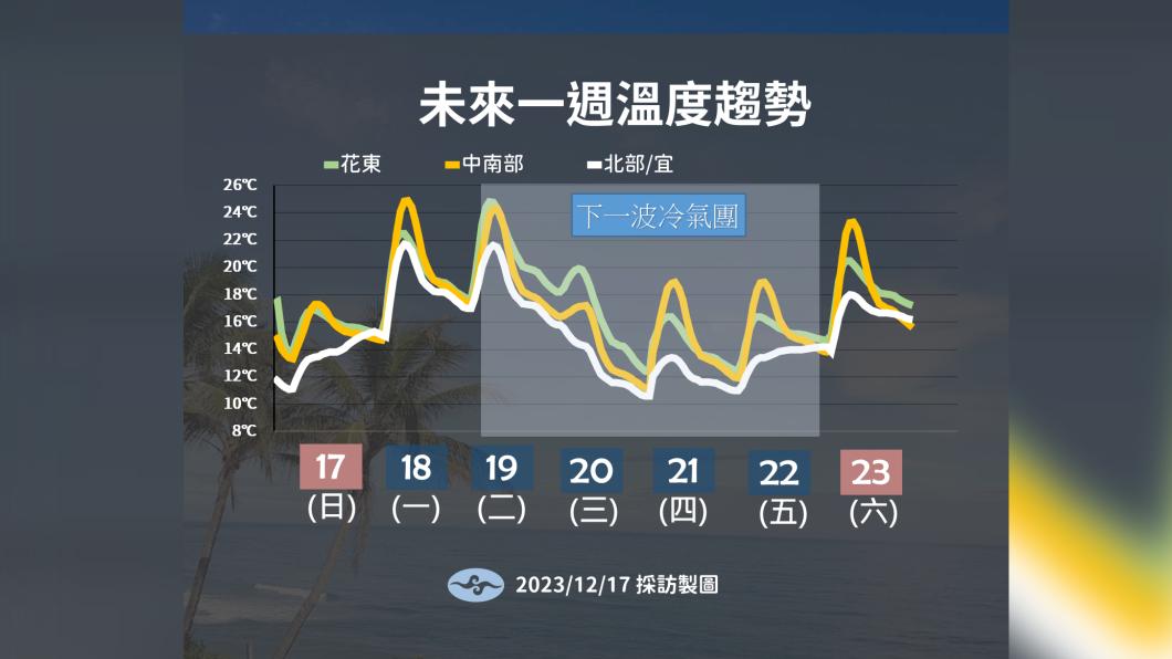 未來一週溫度趨勢。(圖／氣象署)