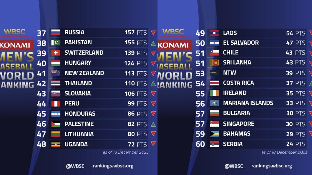 世界棒壘球總會公佈最新男子棒球世界排名。（圖／擷自WBSC臉書）