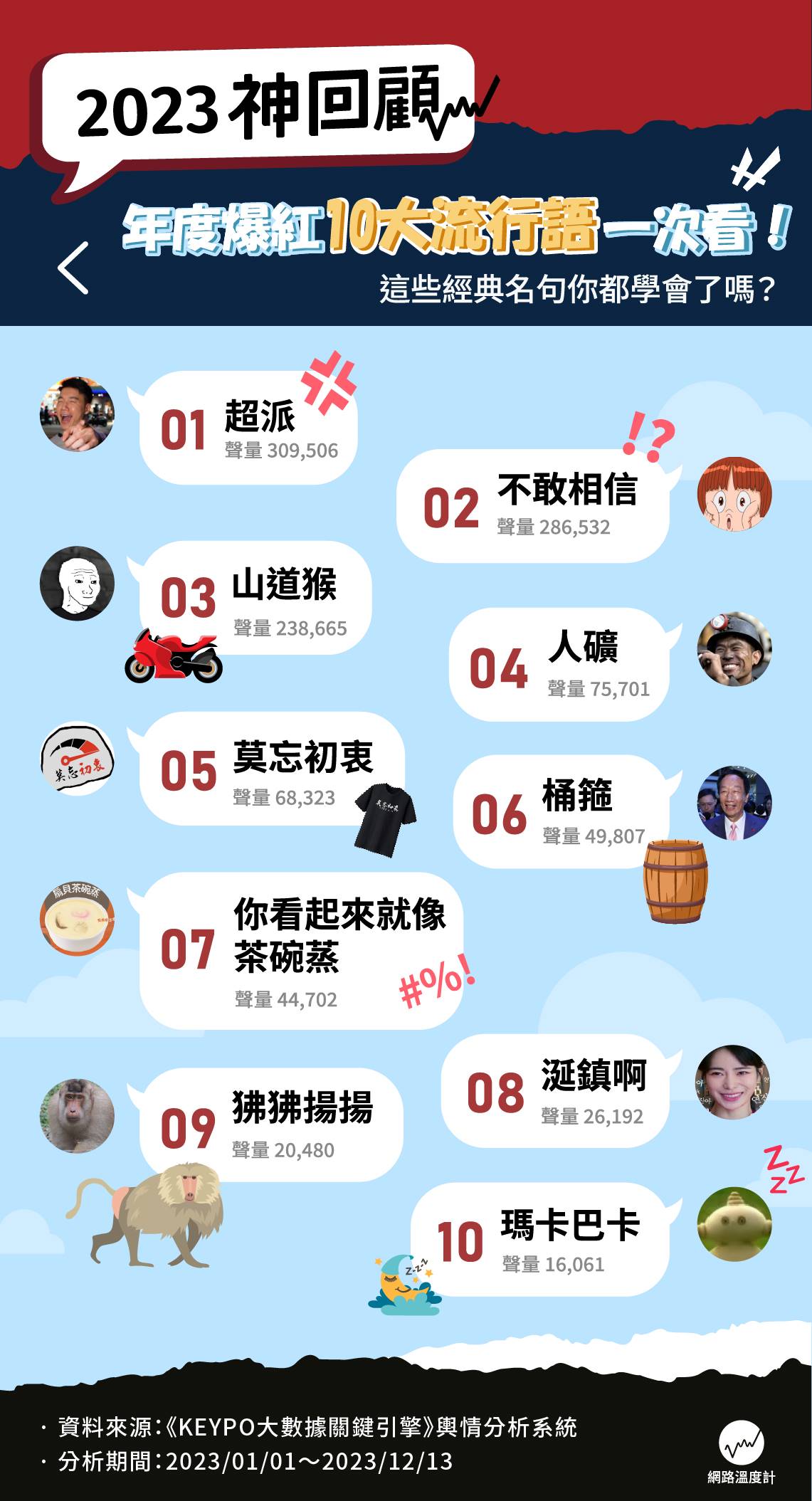 2023神回顧/年度爆紅網路10大流行語一次看│年度流行語│臉書│IG│TVBS新聞網