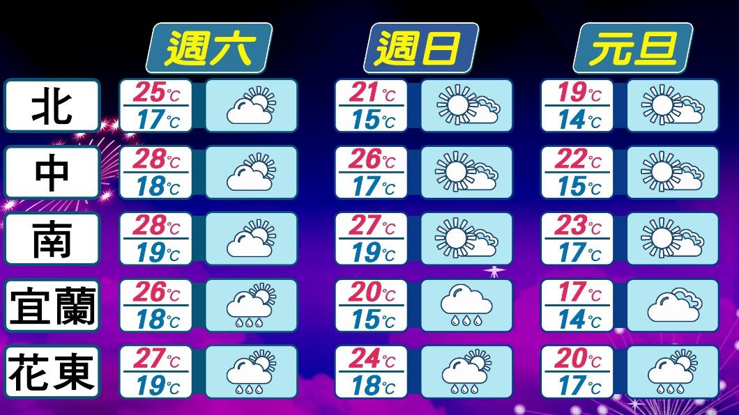 週末氣溫一覽。（圖／TVBS）