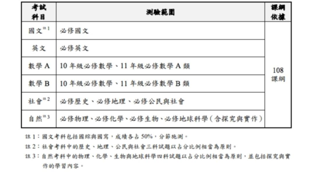113學測總整理/考程日期、科目範圍與放榜時間表一次看懂│TVBS新聞網