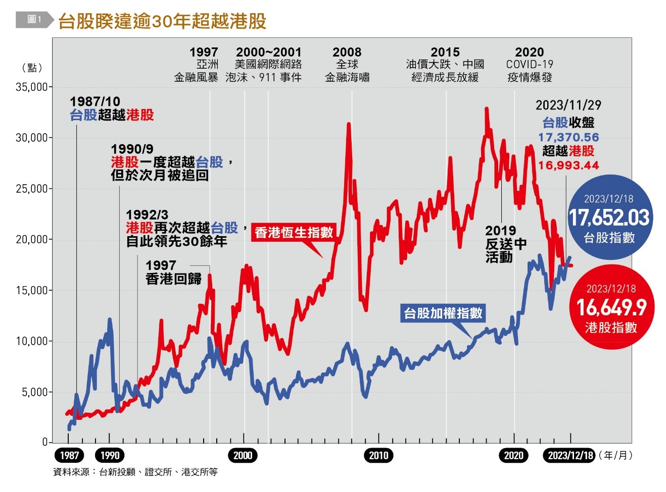 台灣經濟「轉大人」！台股黃金交叉超車港股衰敗原因解析│TVBS新聞網