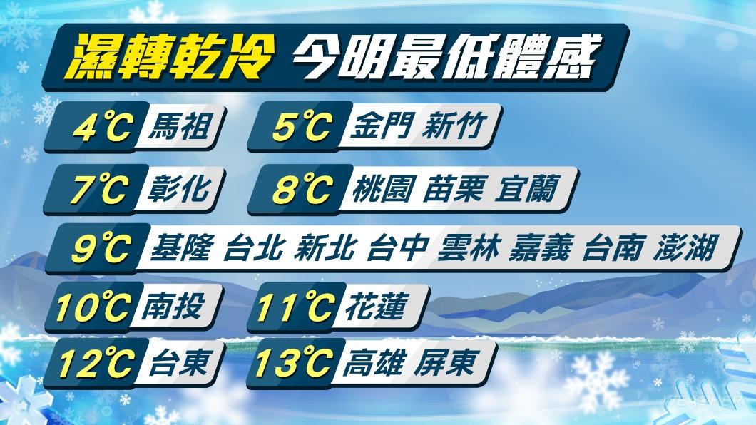 午後急凍！今「挑戰強烈冷氣團」越晚越冷 連2日探10℃↓低溫 鏡週刊 Mirror Media