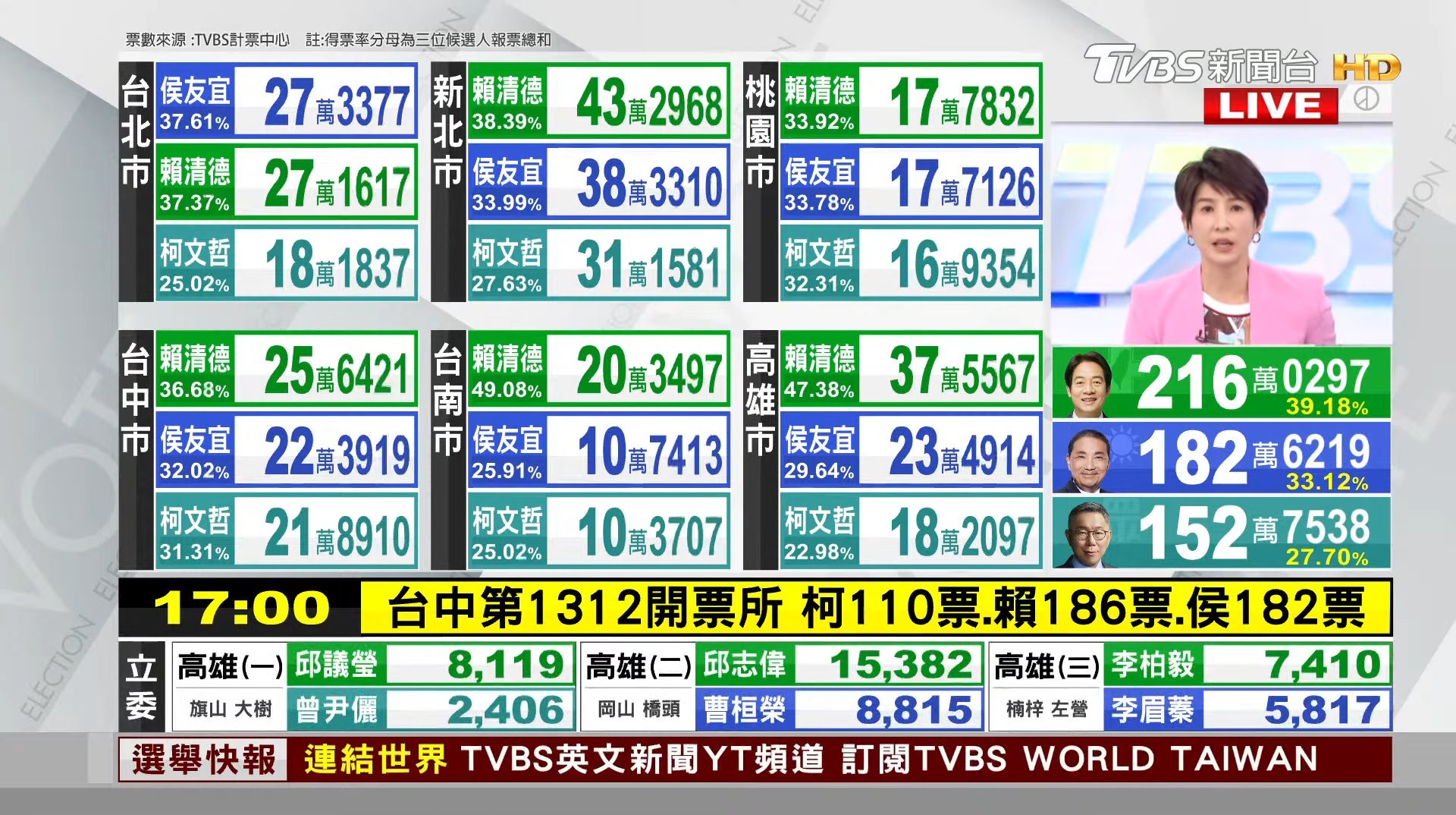 TVBS總統大選約開票一小時後，三位總統候選人得票數比例即已趨於穩定，並與最終開票結果極度相似 (圖/TVBS)
