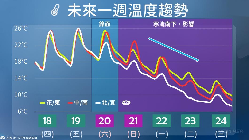 挑戰入冬最低溫！週末轉雨寒流發威 「下探5度」最凍時間曝 鏡週刊 Mirror Media 6937