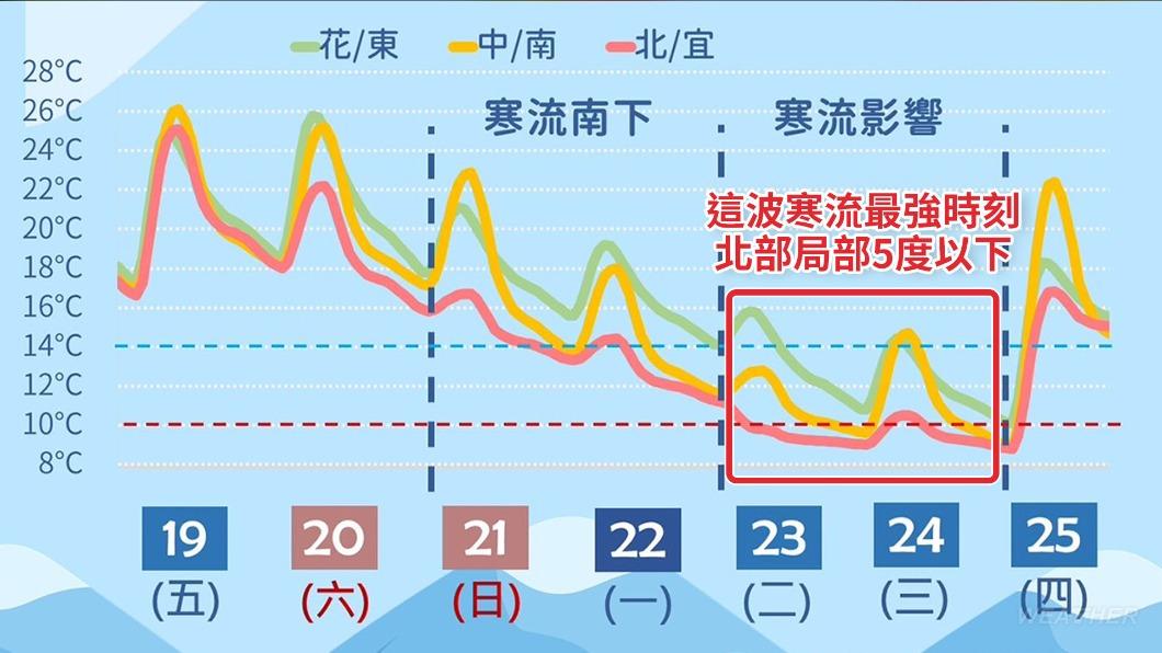 近期溫度變化。（圖／TVBS）