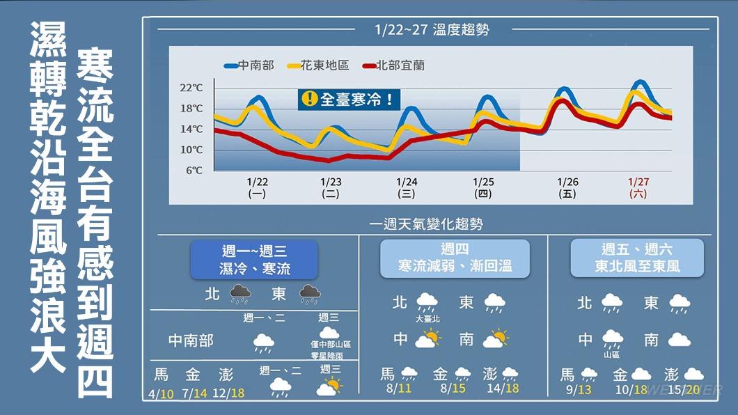 週二、週三是寒流氣溫最低的時候，請民眾注意保暖。（圖／TVBS）