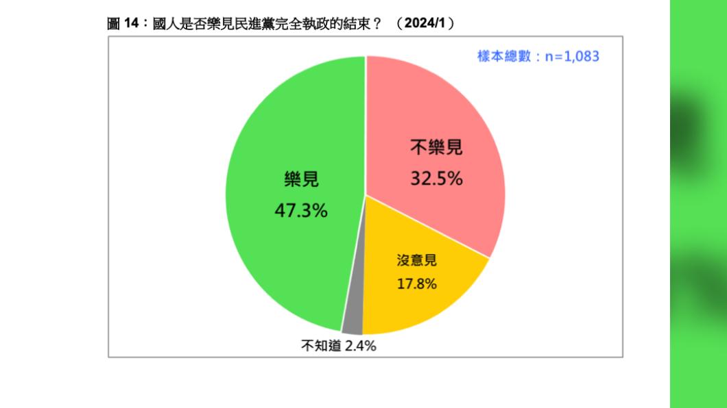 Poll: majority of Taiwan supports coalition government (Courtesy of TPOF) Poll: majority of Taiwan supports coalition government 