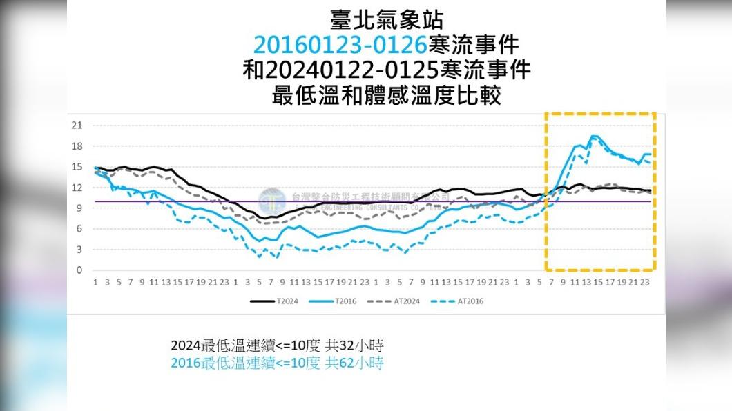 臺北氣象站2016和2024寒流最低溫和體感溫度比較。（圖／翻攝賈新興臉書）