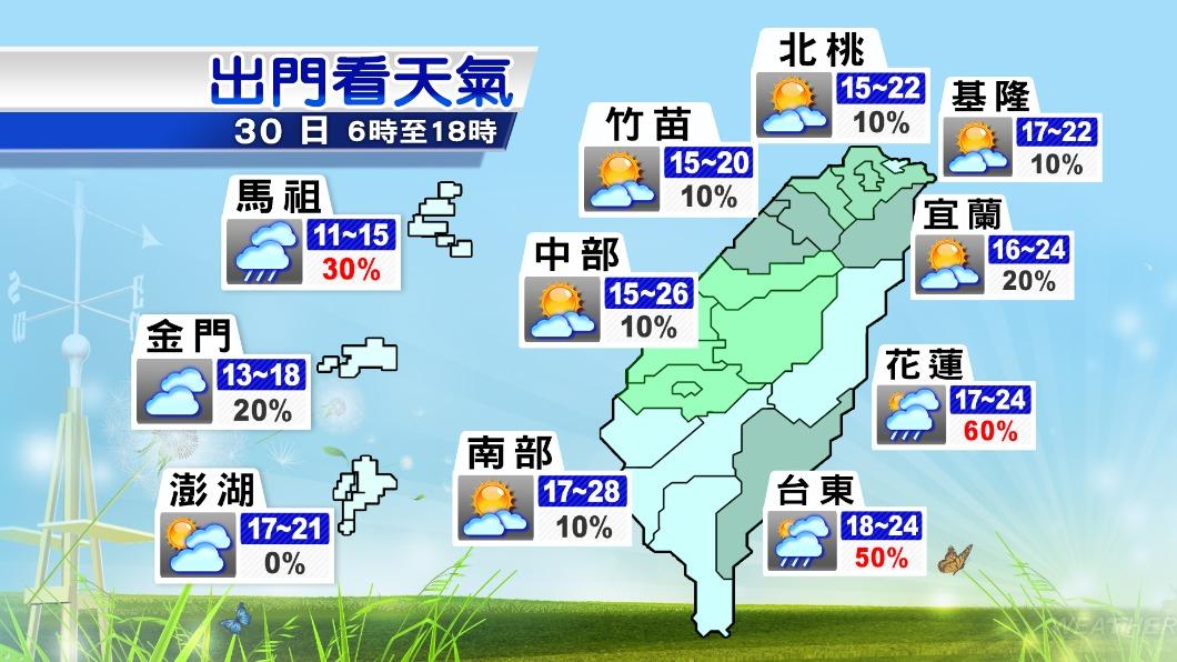 今較昨天更回暖，白天北台灣高溫20-24度，其他地區來到24-28度。（圖／TVBS）