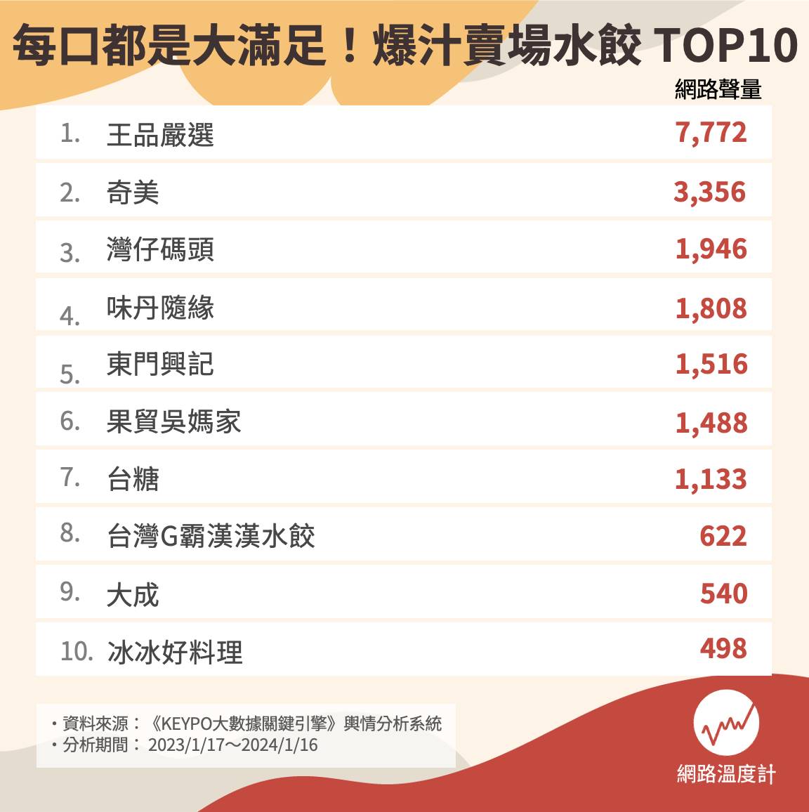 賣場爆汁大水餃品牌TOP 10。（圖／網路溫度計）