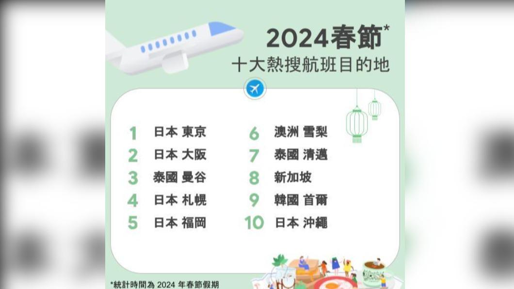 Google公布了2024熱搜航班的排行榜。（圖／翻攝自Google）