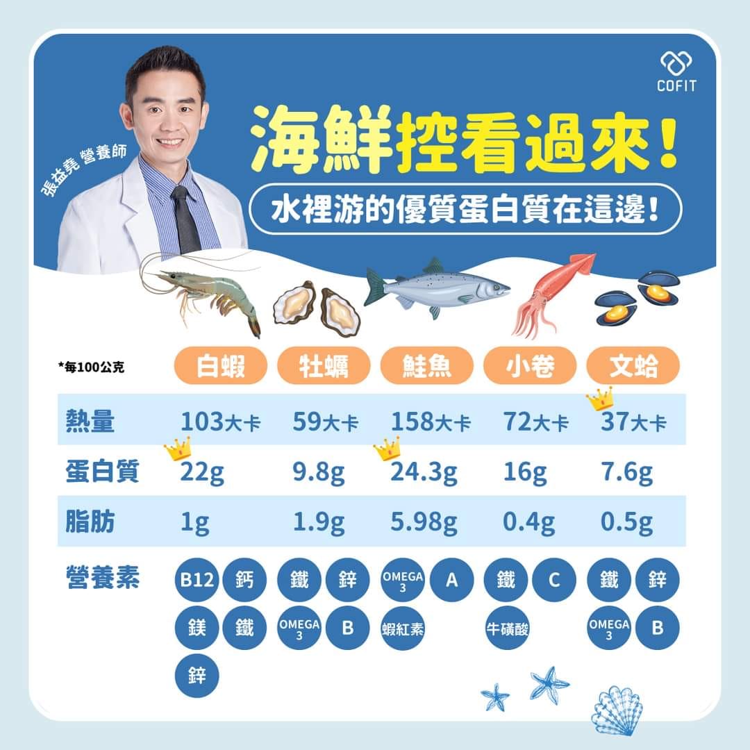 營養師分享5種常見海鮮,具有豐富蛋白質。(圖/翻攝自張益堯臉書)