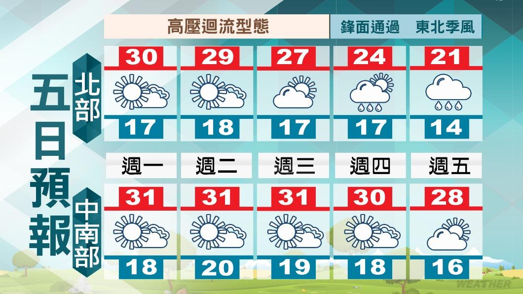 未來一週各地氣溫狀況。（圖／TVBS）
