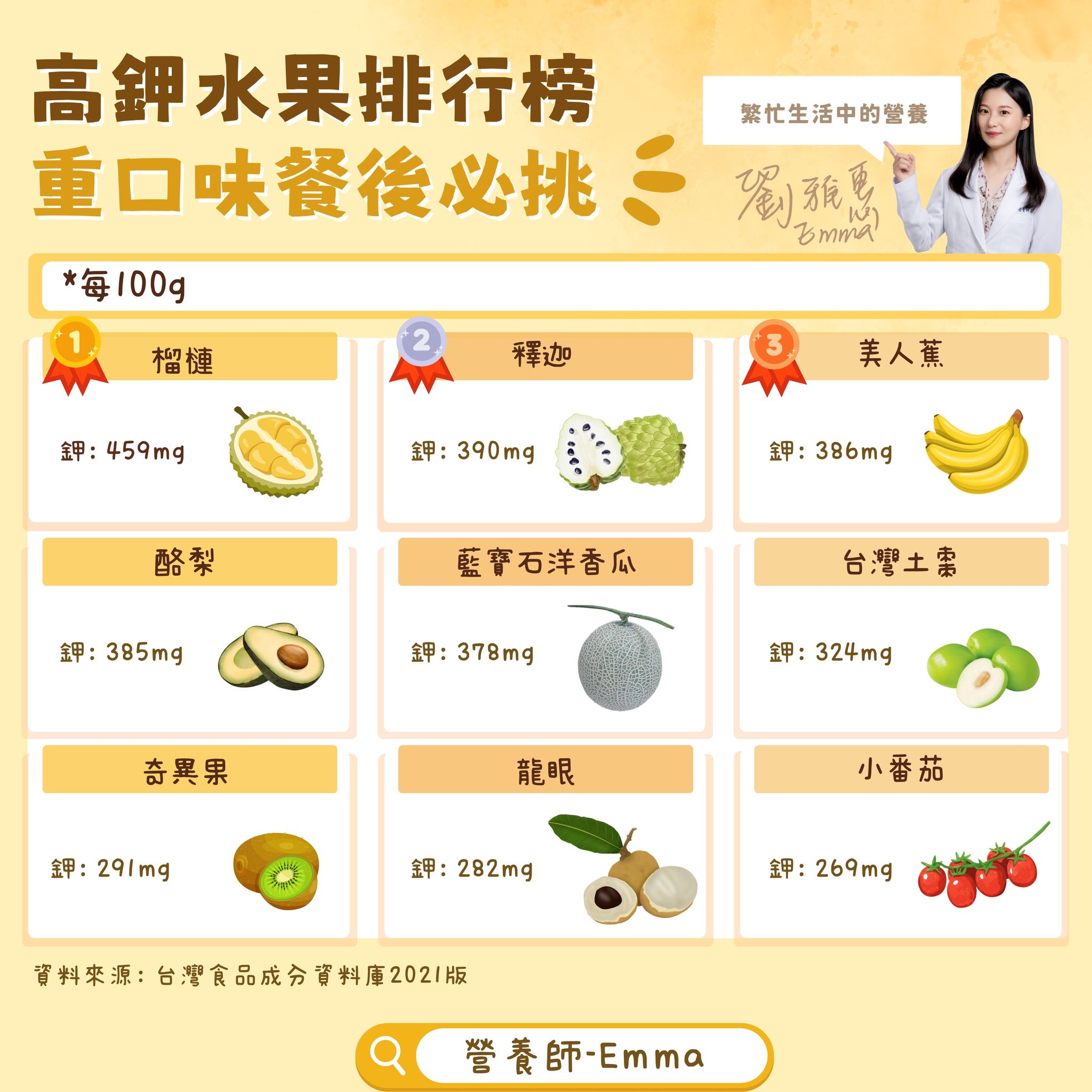 營養師劉雅惠分享9種高鉀水果。（圖／翻攝自營養師Emma臉書）