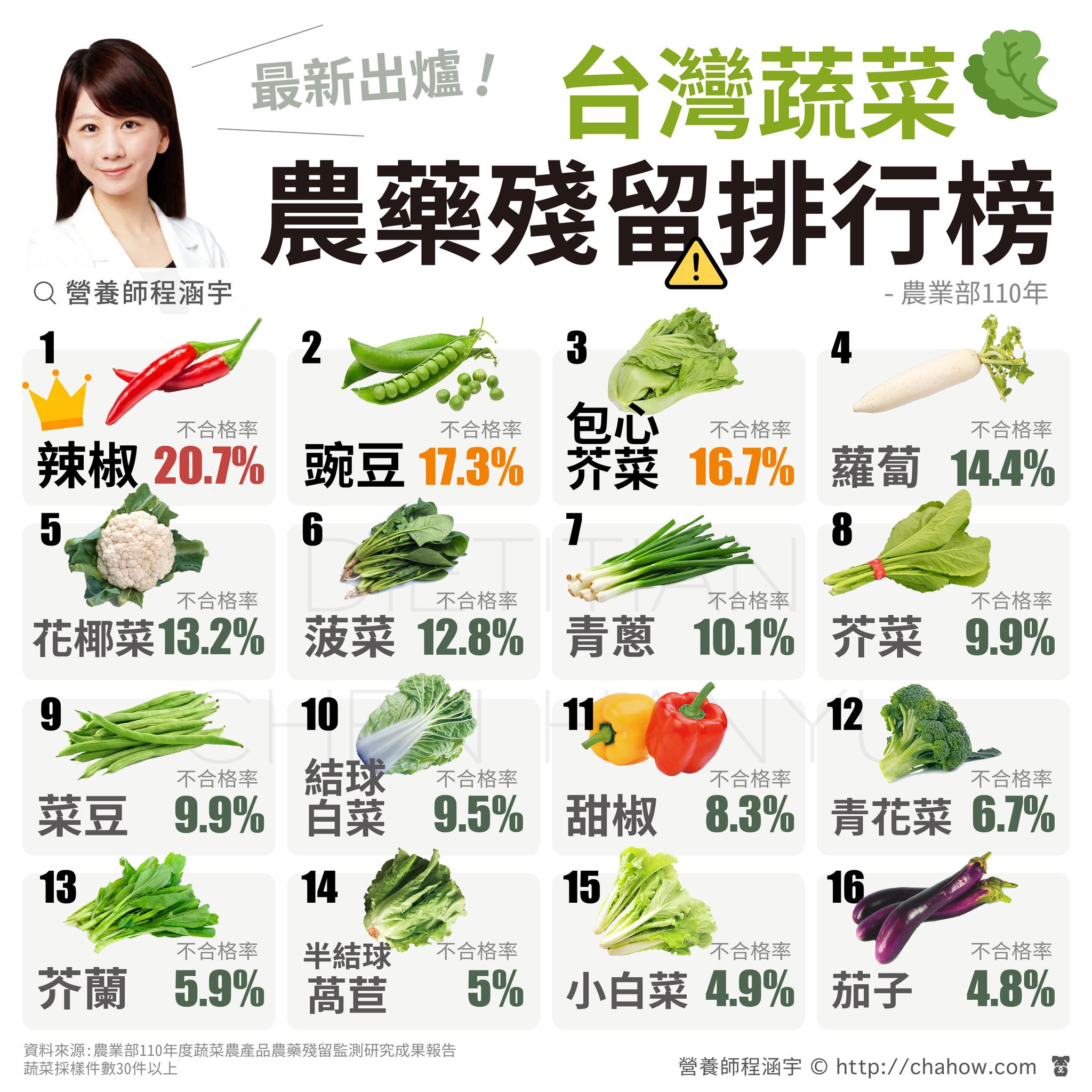 2024年台灣蔬菜農藥殘留排行榜出爐。（圖／翻攝自程涵宇臉書粉專）