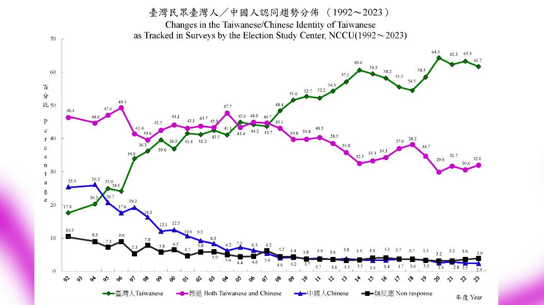國立政治大學選舉研究中心調查台灣民眾統獨立場分布。（圖/翻攝政大選研中心網頁）