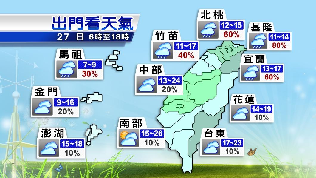 今（27）日溫度及降雨機率。（圖／TVBS）