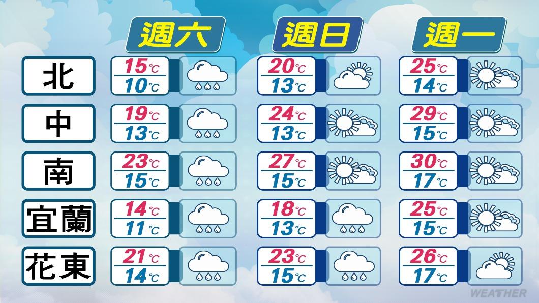 下週一氣溫將逐漸回升。（圖／TVBS）