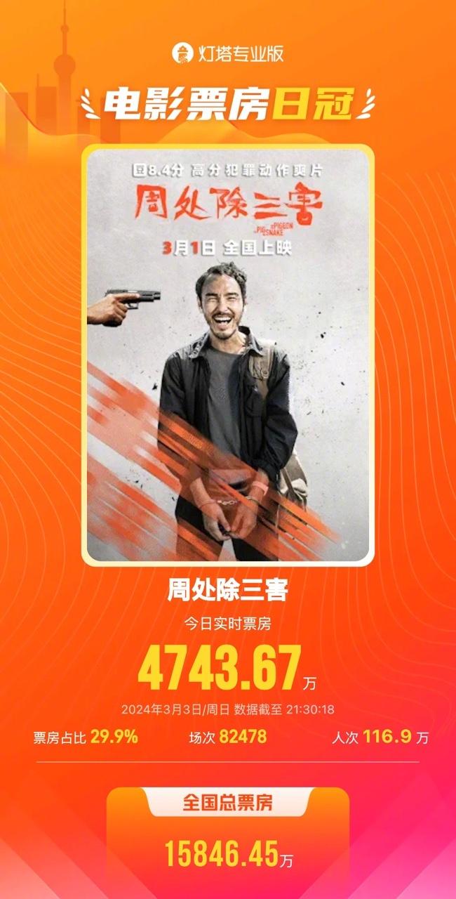 阮經天主演的電影《周處除三害》，3月1日在大陸上映後，累積了破億人民幣的票房。（圖／取自新浪電影微博）