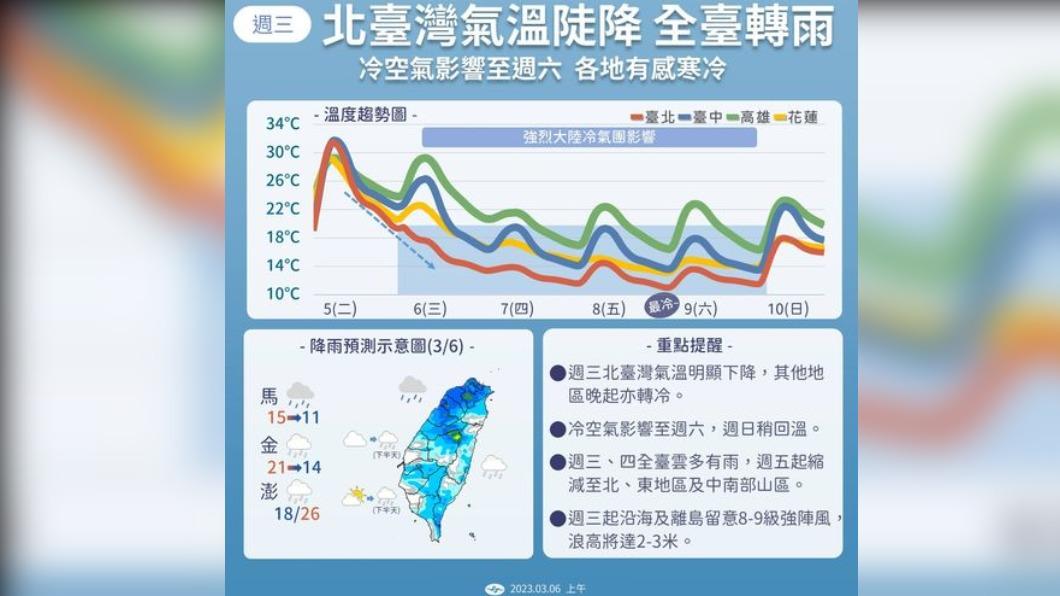 今（6日）全台天氣概況。（圖／中央氣象署）