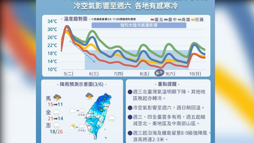 降雨又低溫！今全天濕冷　明晚至週六清晨低溫降至11度