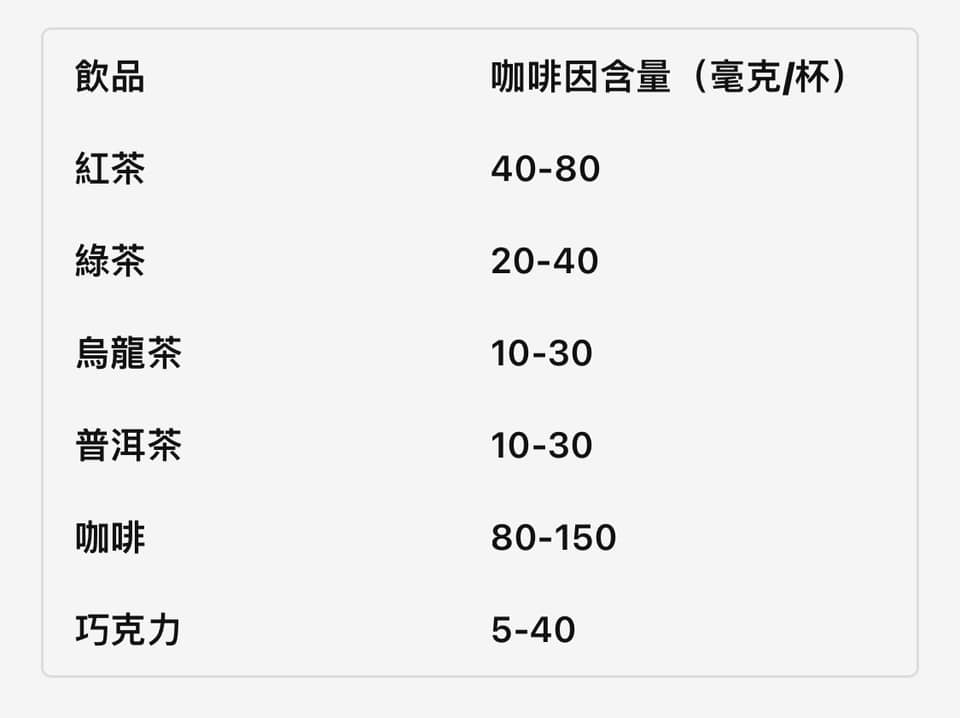 常見6款手搖飲咖啡因含量。（圖／翻攝自黃軒醫師 Dr. Ooi Hean臉書）