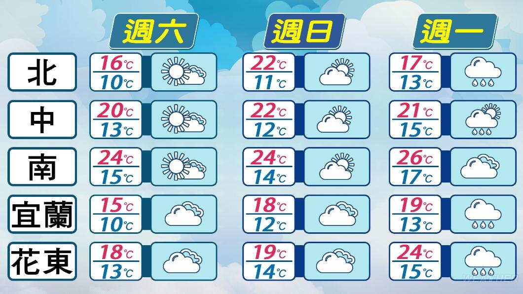 今夜至明晨是冷空氣最強的時候，北臺灣低溫普遍只有10度。（圖／TVBS）