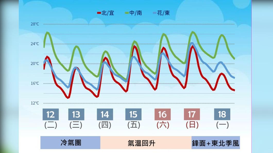 冷氣團南下，週三北台灣低溫恐破10度以下。（圖／中央氣象署）