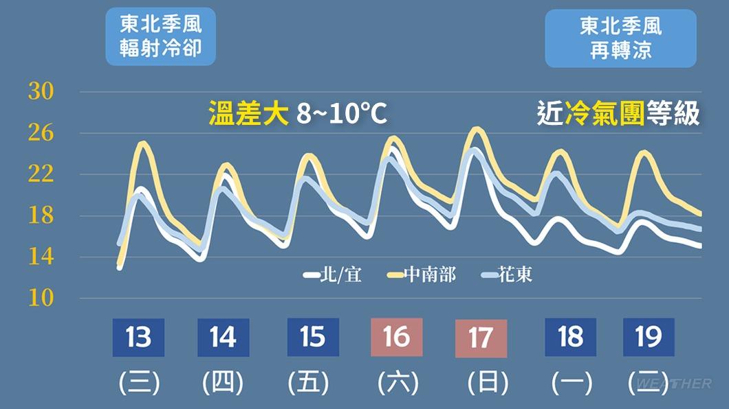 今（14日）東北季風減弱，氣溫稍回升。（圖／TVBS）