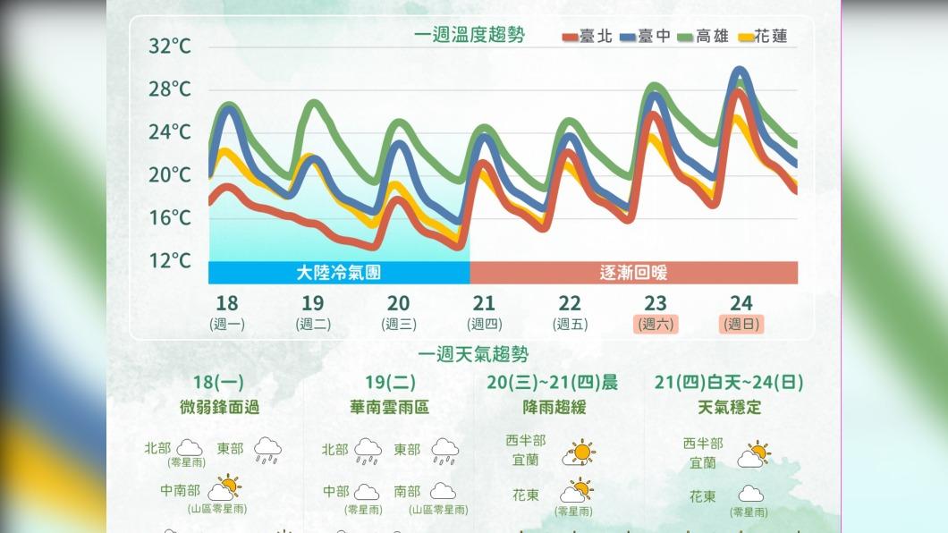 今白天濕涼晚起轉乾冷　明清晨恐10度左右低溫注意保暖