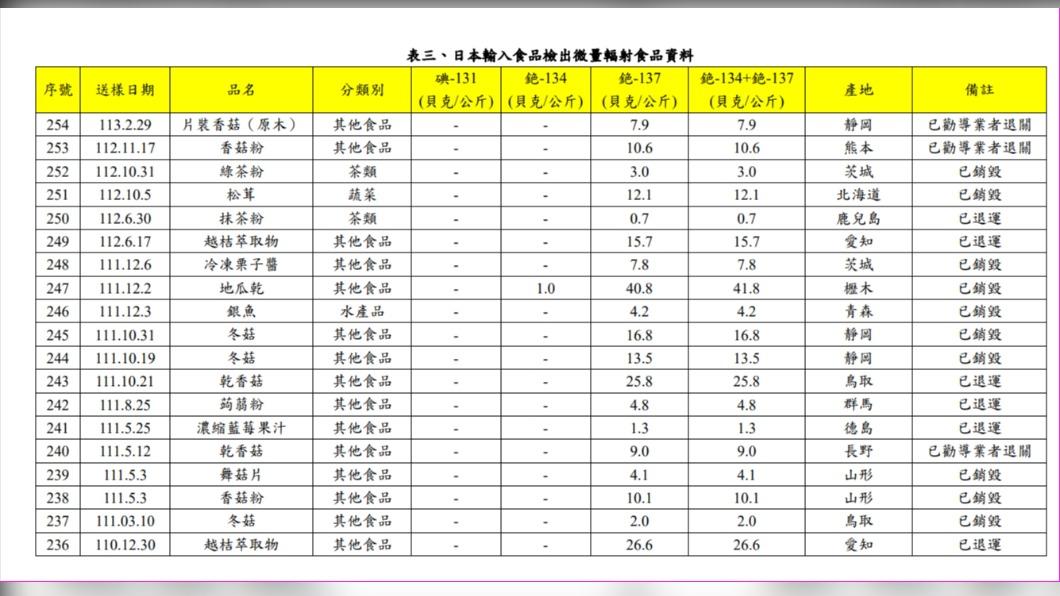食藥署今（19）日公布在邊境檢出從日本靜岡出口的片裝香菇含有微量幅射。（圖／食藥署提供）