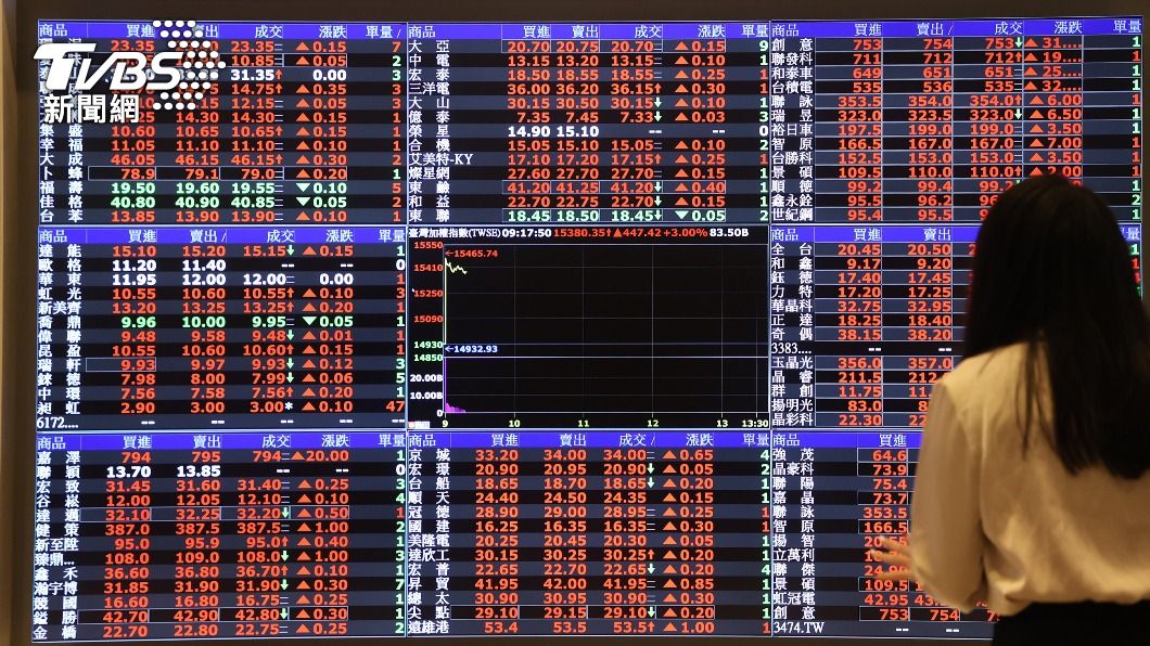 台股早盤指數勁揚近300點。（圖／中央社）