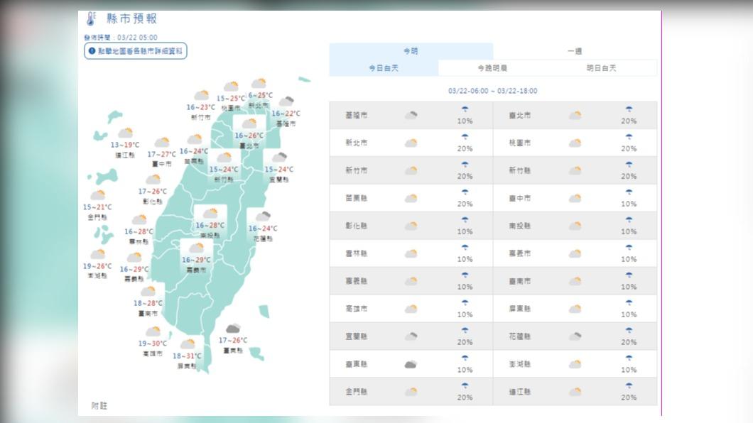 今多雲到晴氣溫回升　週休假期晴朗微熱注意日夜溫差大