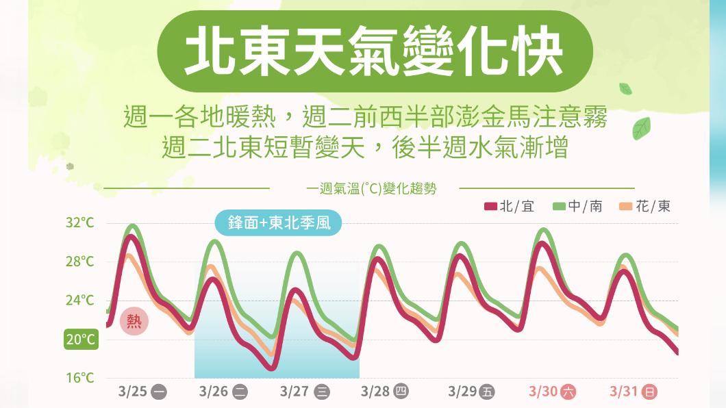 今上午北東部短暫雨午後降雨趨緩　夜間降溫至17度