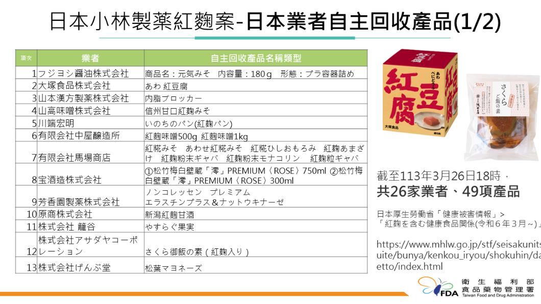 26家日本業者自主回收49項產品。（圖／衛福部食藥署提供）