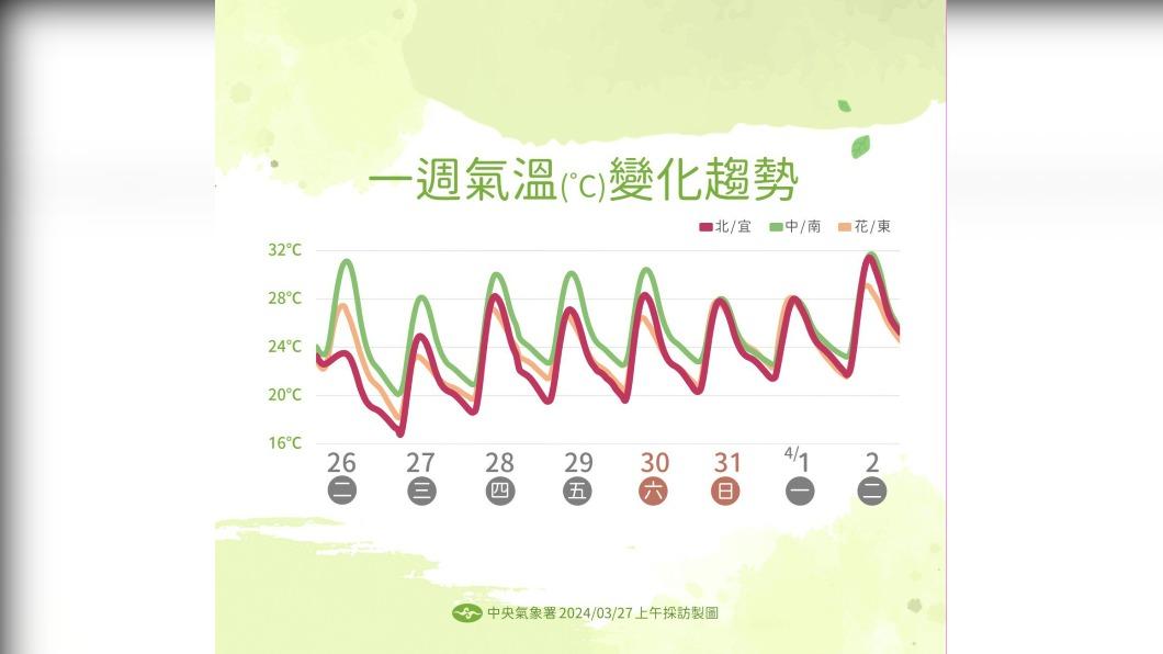 一週氣溫變化。（圖／中央氣象署）