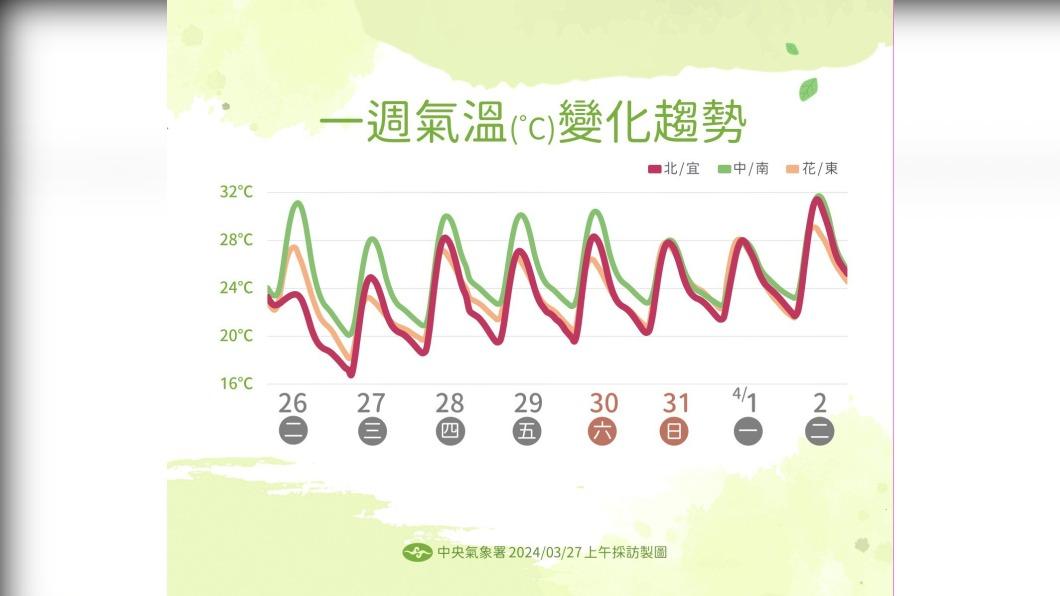 一週氣溫變化大，務必注意衣物的增減。（圖／中央氣象署）