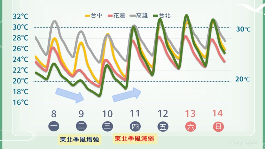 今明東北季風增強，早晚偏涼。（圖／TVBS）