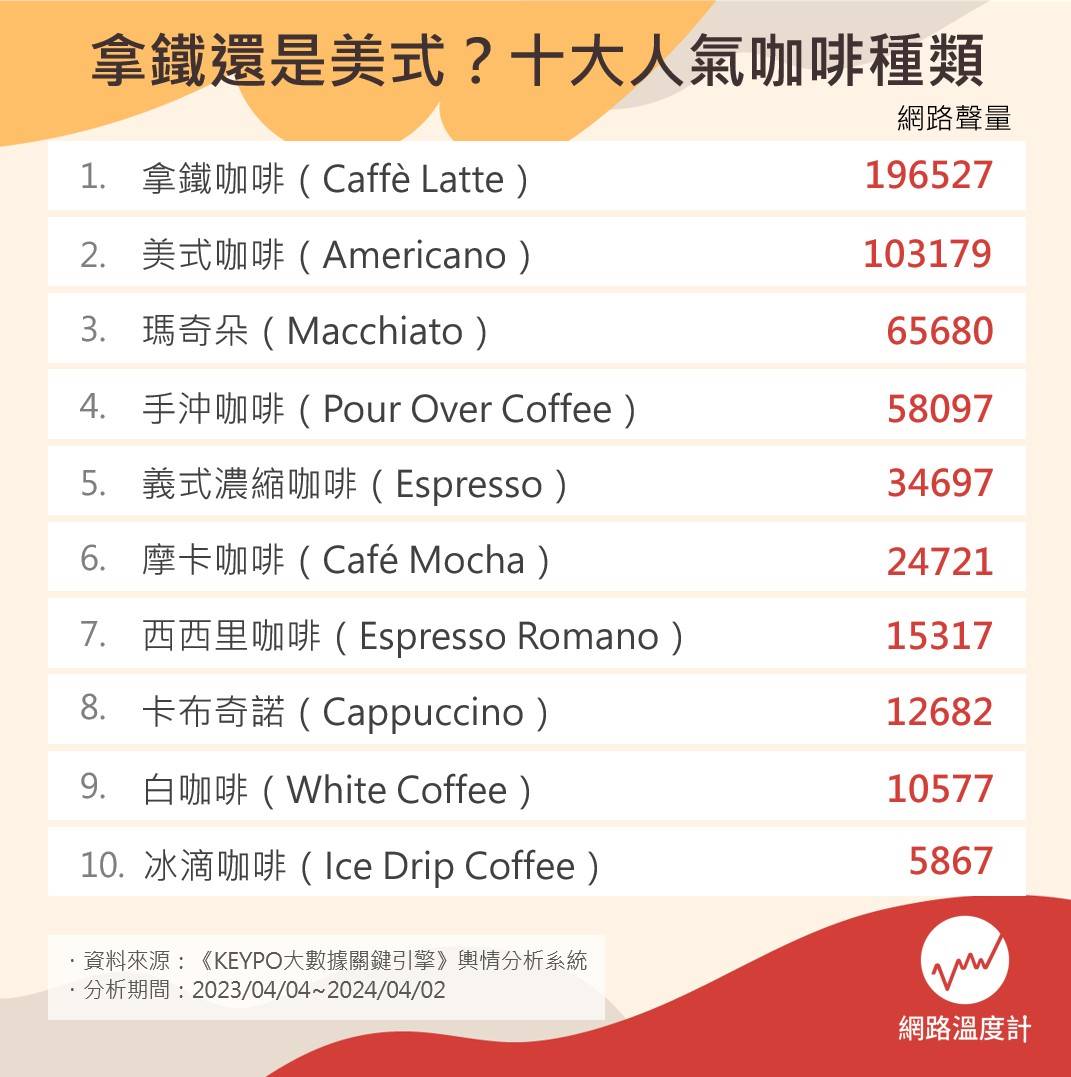 10大人氣咖啡排行。（圖／網路溫度計）