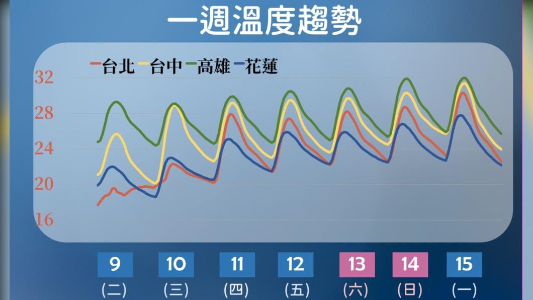 各地區未來一週溫度趨勢。（圖／中央氣象署）